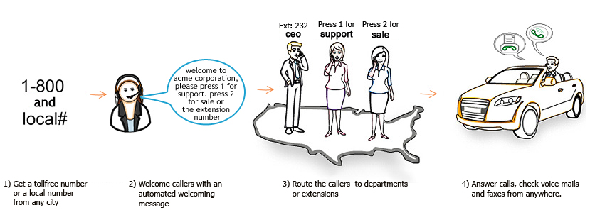 How Our International Toll Free Service Works